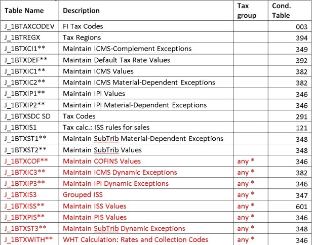 Tax rate tables Tax Condition tables