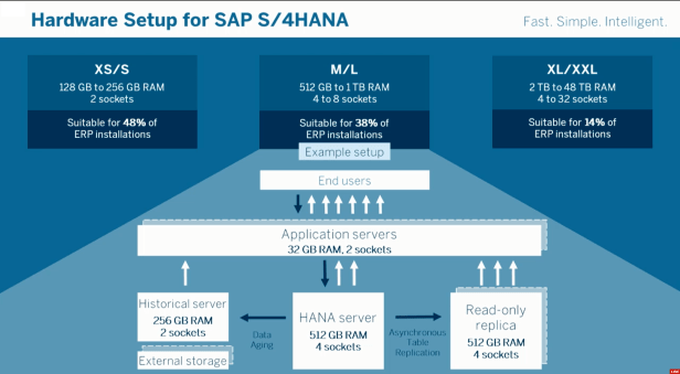 hw-setup-for-s4hana