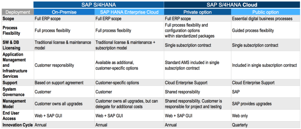 S4HANA Deployment Options Differences