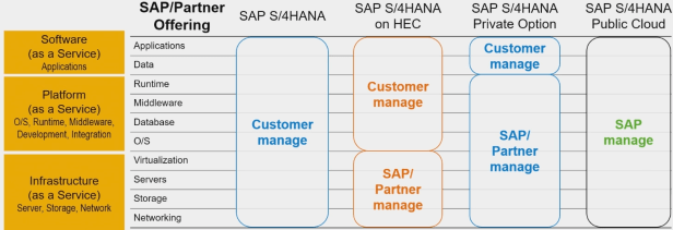 S4HANA Deployment Options