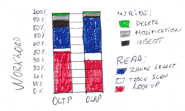 OLTP OLAP