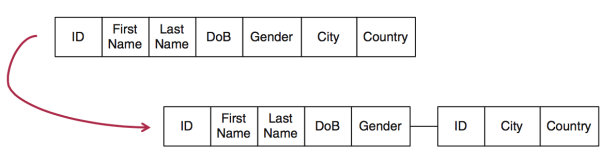Vertical Partitioning