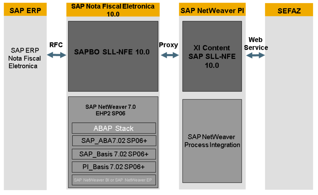 SAP NFe 10.0 – SLL-NFE SP 27 – SAP Blog, SAP BRAZIL, SAP S/4HANA and more…
