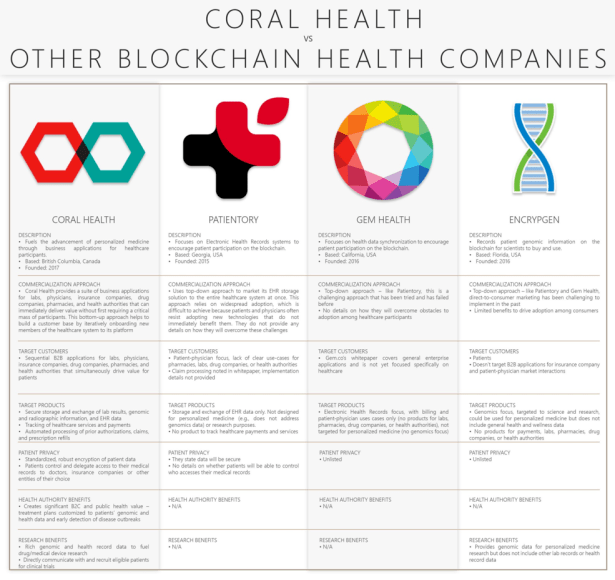 Coral Health