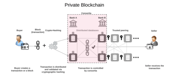 Private Blockchain