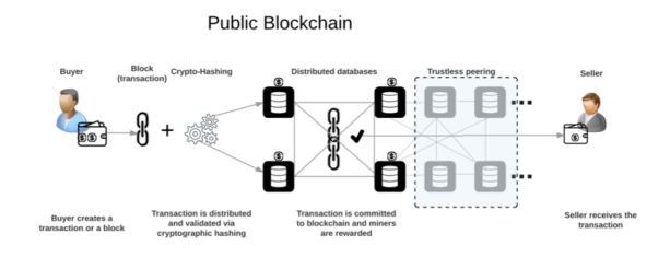 Public Blockchain